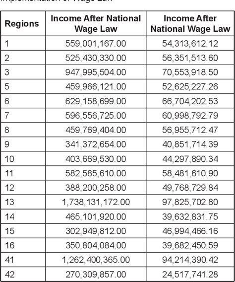 The Effect of Philippine National Wage Variation: The Top.